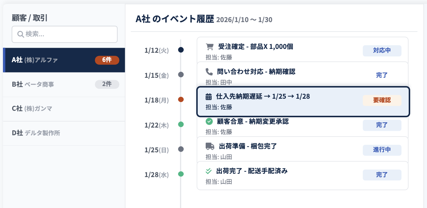 Merida Connect の画面イメージ：顧客・取引ごとに業務イベントを時系列で可視化